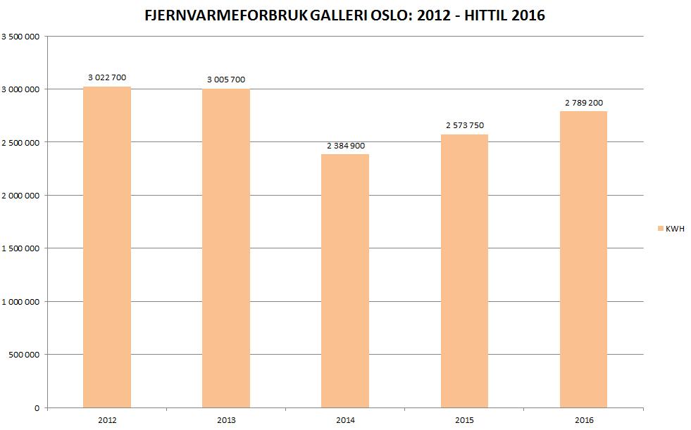 Utvikling av fjernvarmeforbruket på Galleri Oslo: 2012 2016 Pr. d.d. er eiendommen utstyrt med 1 måler for avlesning av fjernvarmeforbruket.