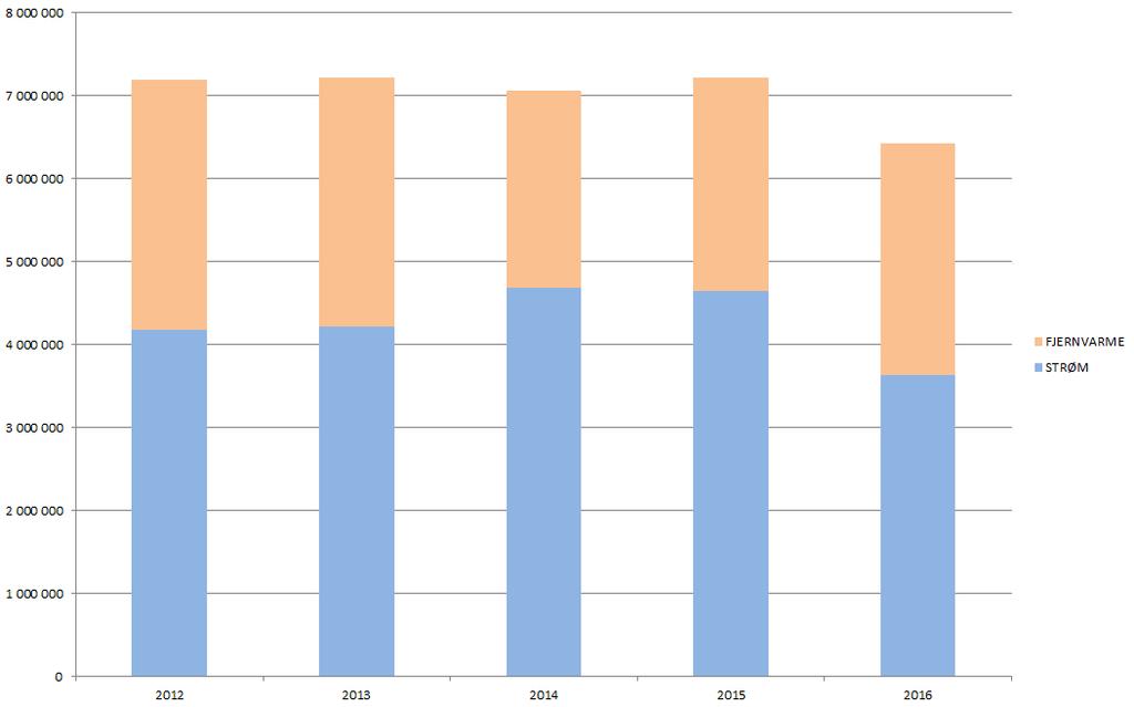 Strøm- og fjernvarmeforbruk (totalt) på Galleriet Oslo: 2012 2016 ÅR 2012 2013 2014 2015 2016 STRØM KWH 4 174 528 4 212 889 4 682 676 4 640