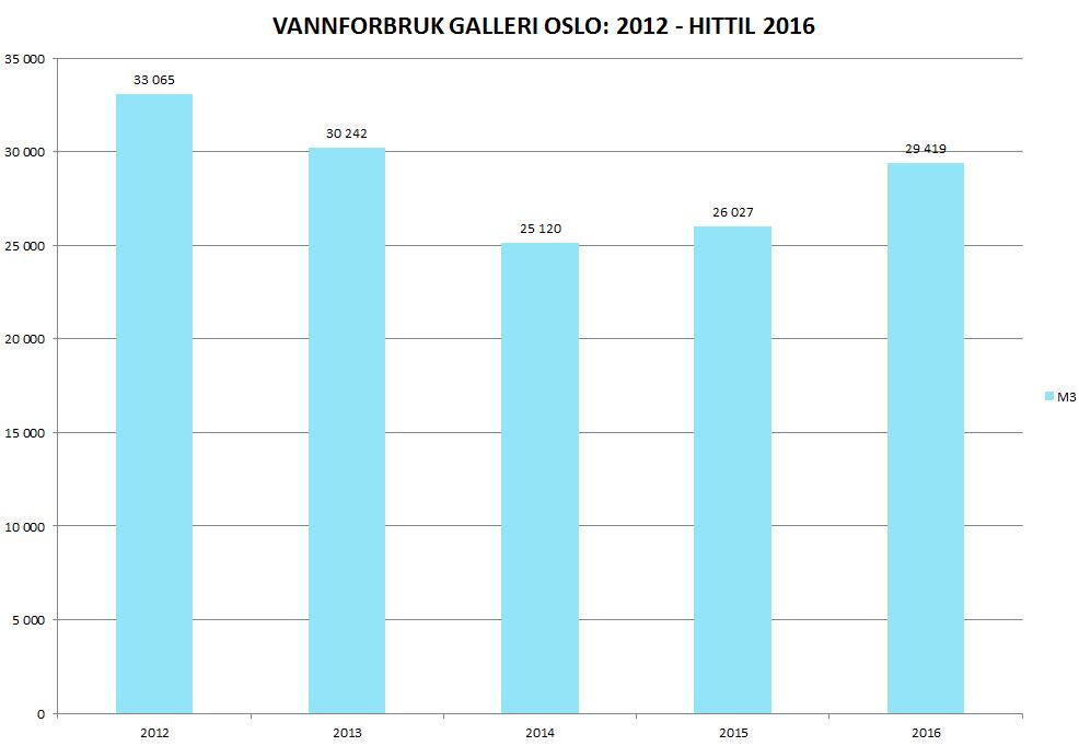 Utvikling av vannforbruket på Galleri Oslo: 2012 2016 Galleriet Oslo er utstyrt med 2 vannmålere. Data for vannforbruket er hentet inn fra Vann- og Avløpsetaten i Oslo Kommune.