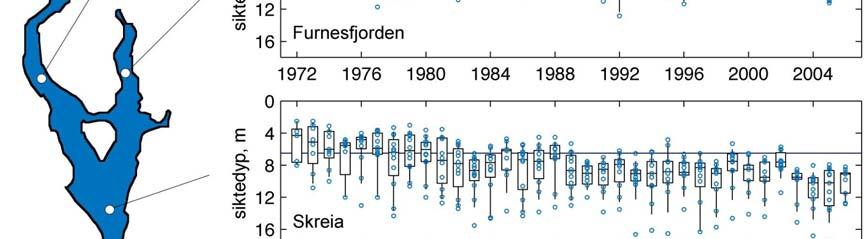 Figur 4. Tidsutviklingen i siktedyp ved 5 lokaliteter i Mjøsa i perioden 1972-26. Den horisontale linjen angir fastsatt nasjonalt og interkommunalt miljømål for Mjøsa. Dvs.