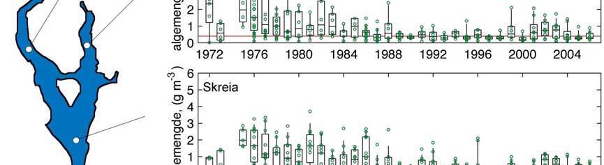 Figur 2. Tidstrend for total mengde (biomasse) av planteplankton (-1 m, mai-oktober) i perioden 1972-26. Rød horisontal linje angir miljømål for Mjøsa, dvs.