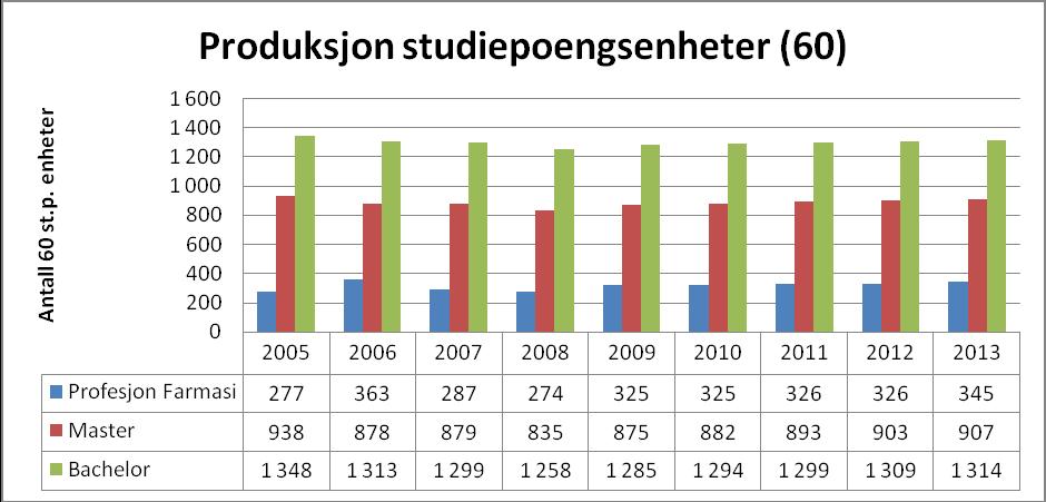 Dr.grader Enhetene legger opp til en liten økning i antallet fullførte doktorgrader i LTB-perioden.