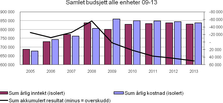 Prognosen viser et akkumulert underskudd på 49, 982 mill kr ved årsavslutning 2013.