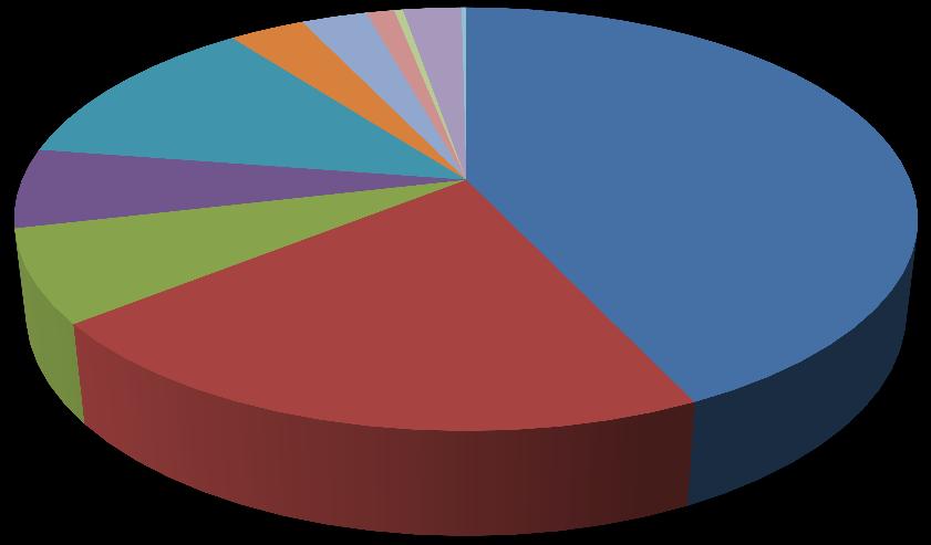 Tabell 6: Antall kursdeltakere fordelt på fagområder i fylket og hele landet i 2013.
