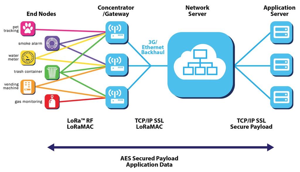 Fjernavlesing av vannmålere Fremtidig løsning: LoRa is a wireless technology that has been developed to enable low data