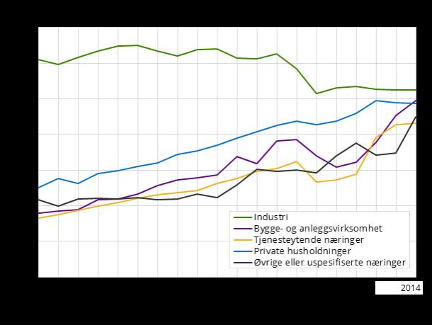 tjenesteytende næringer og private husholdninger økt jevnt. Her er det derfor et stort potensial for å redusere avfallsmengdene og øke materialgjenvinningen.