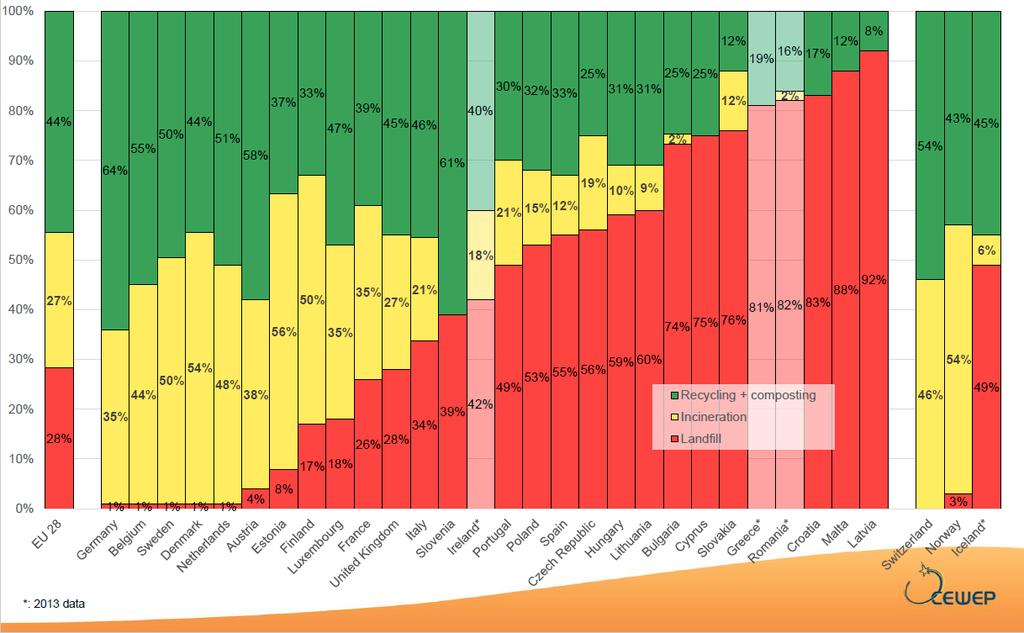 Figur 10 - Behandling av husholdningsavfall og lignende i EU28, Sveits, Norge og Island 2013 (Eurostat, Cewep) En voksende bransje Siden 2010 har antallet som har vært