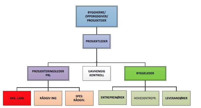 Figur 2: Generell organisasjonsmodell 2.