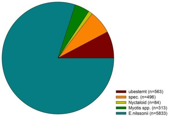 7.4 Automatisk taksering med Batcorder-systemet (ultralyd) Totalt 7289 opptak ble gjort med batcorder-systemet i denne undersøkelsen, fordelt på 52 lokaliteter (se også Tab. 10 i vedlegg).