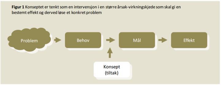 Utvikling av konsepter - firetrinnsprinsippet 1. Tiltak som kan påvirke transportbehovet og valg av transportmiddel 2.