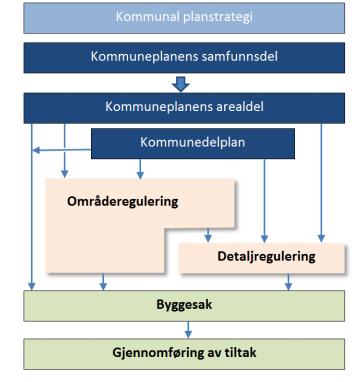 Planleggingsfasen Større infrastrukturtiltak går normalt gjennom en kommunedelplan- og reguleringsplanfase Mindre tiltak krever ofte kun reguleringsplan - Det kan gjøres unntak også for større