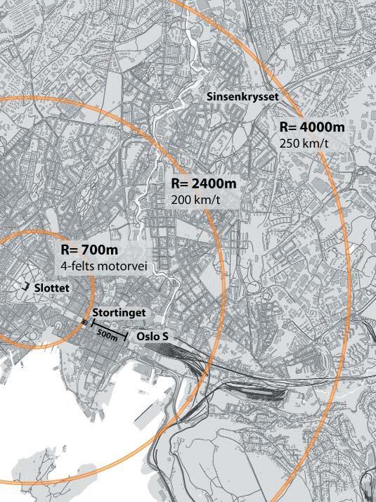 Jernbanen som samfunnsbygger Men: - Jernbanen har stiv vertikal og horisontal linjeføring - Stor hastighet blir utfordrende i og gjennom byer - Høy snitthastighet er ikke forenelig med hyppige stopp,