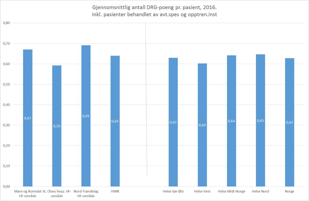 Gjennomsnittlig ant DRG-poeng pr pasient inkl.