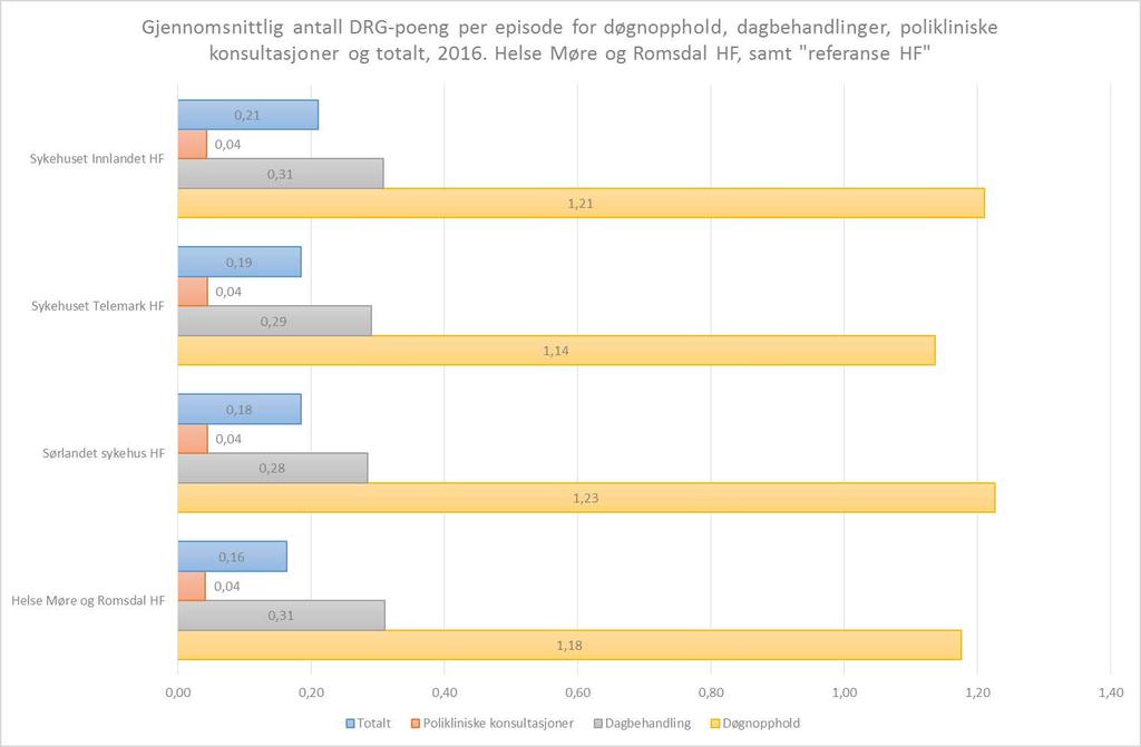 Foretaksperspektivet: DRG-poeng pr