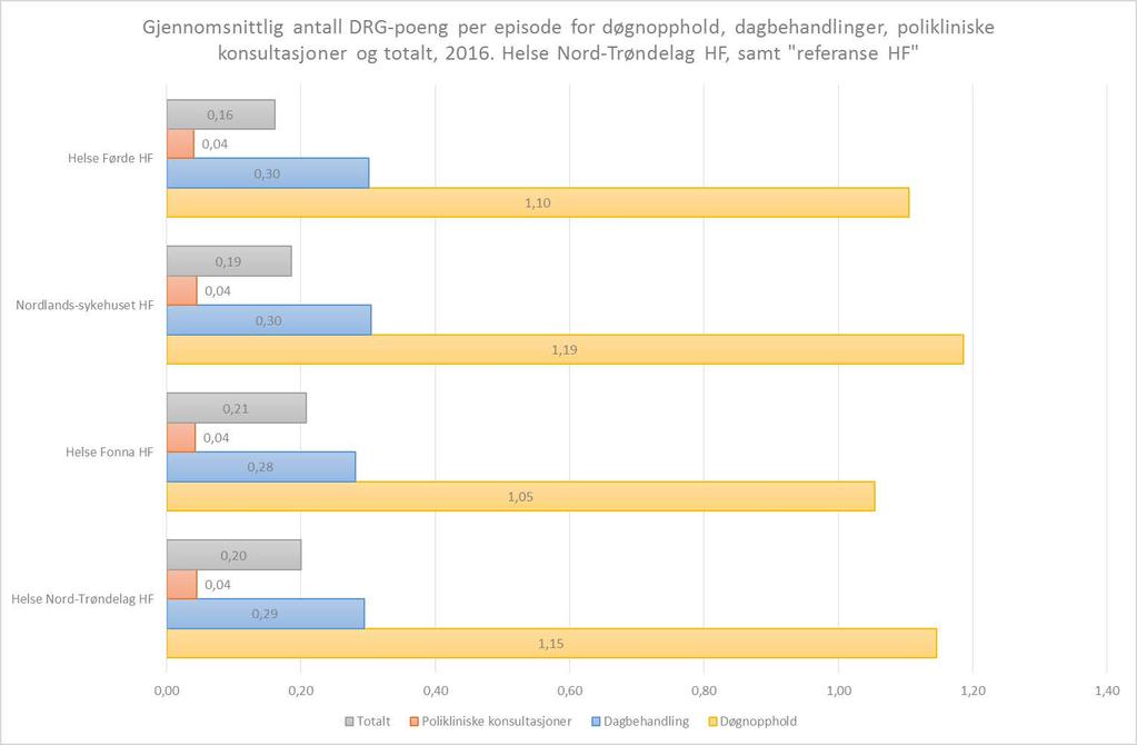 Foretaksperspektivet: DRG-poeng pr