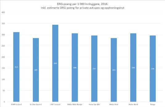 Ratetall: DRG-poeng