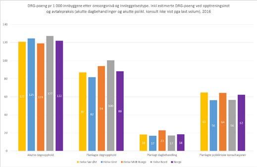 Ratetall etter oppholdstype og hastegrad (akutt vs