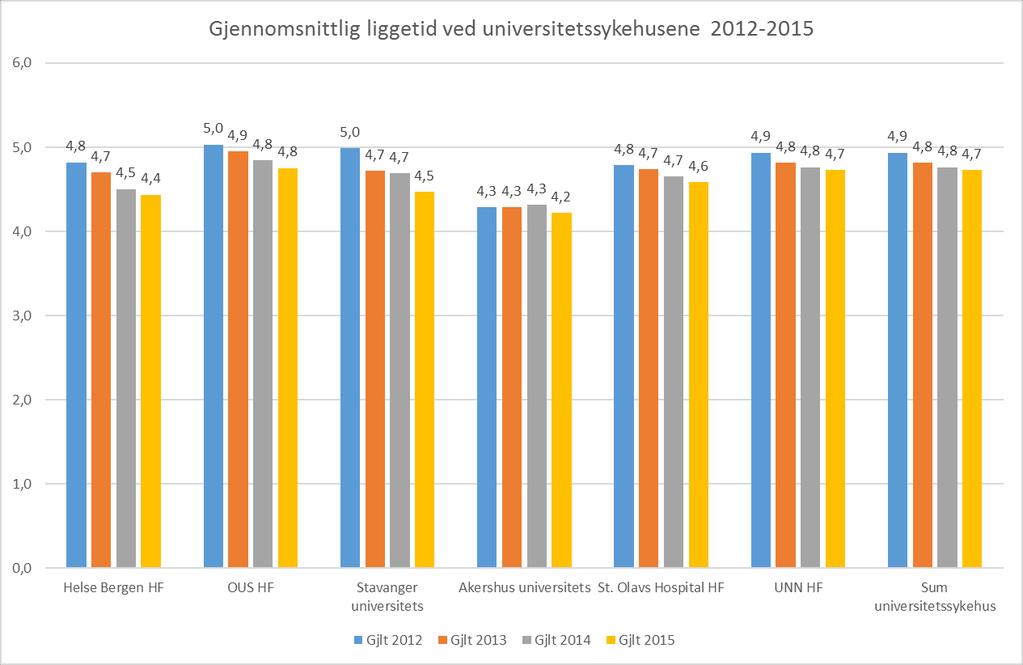 Gjennomsnittlig liggetid ved universitetssykehusene 2012-2015