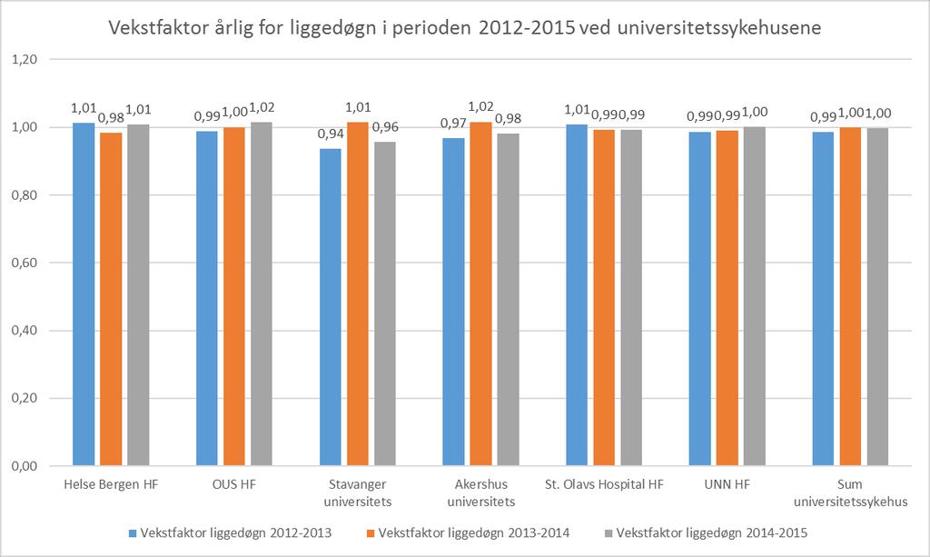 Vekstfaktor i liggedøgn ved universitetssykehusene 2012-2015 Verdier over 1 betyr vekst, mens