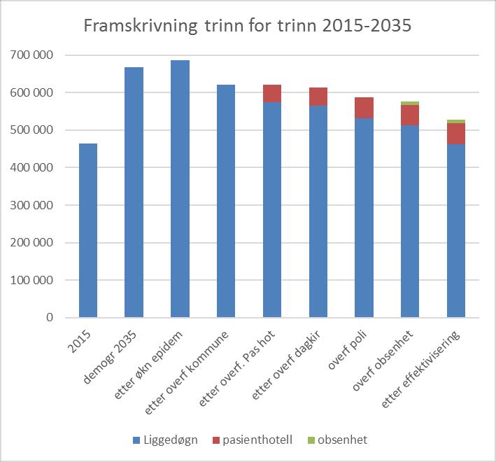 Framskrivning trinn for trinn - liggedøgn somatikk alle HF i Helse Midt-Norge Demografisk vekst sterkest i starten av