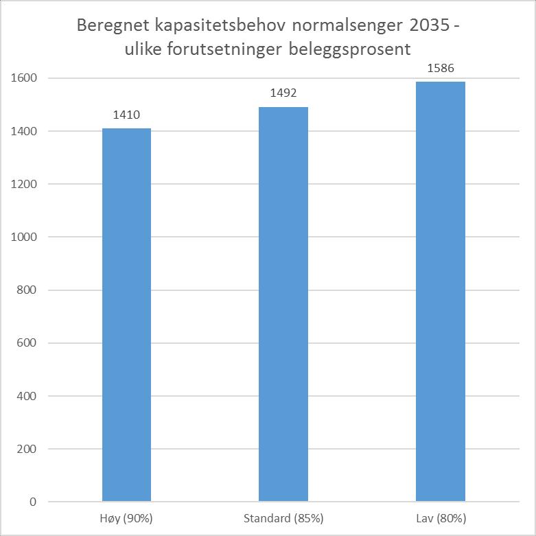 Effekt av ulike forutsetninger ved beregning av kapasitetsbehov normalsenger- hele HMN Effekt av endret forutsetning beleggsprosent: - høy: - 82 senger - lav: + 94 senger