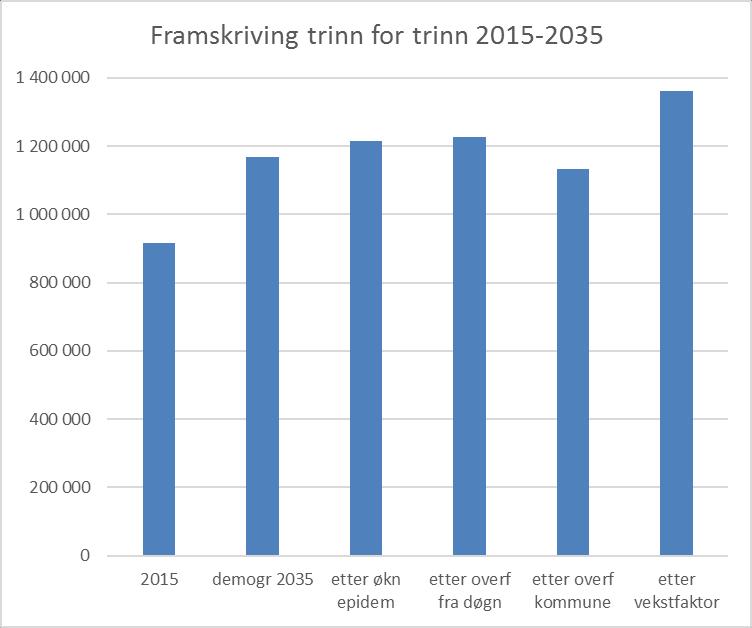 Framskrivning poliklinikk trinn for trinn - alle HF i Helse Midt-Norge Demografisk vekst sterkest i starten av perioden Demografisk vekst