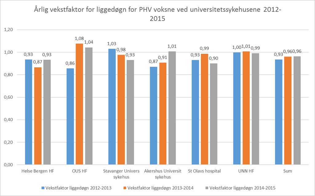 Vekstfaktor i liggedøgn PHV voksne ved universitetssykehusene 2012-2014