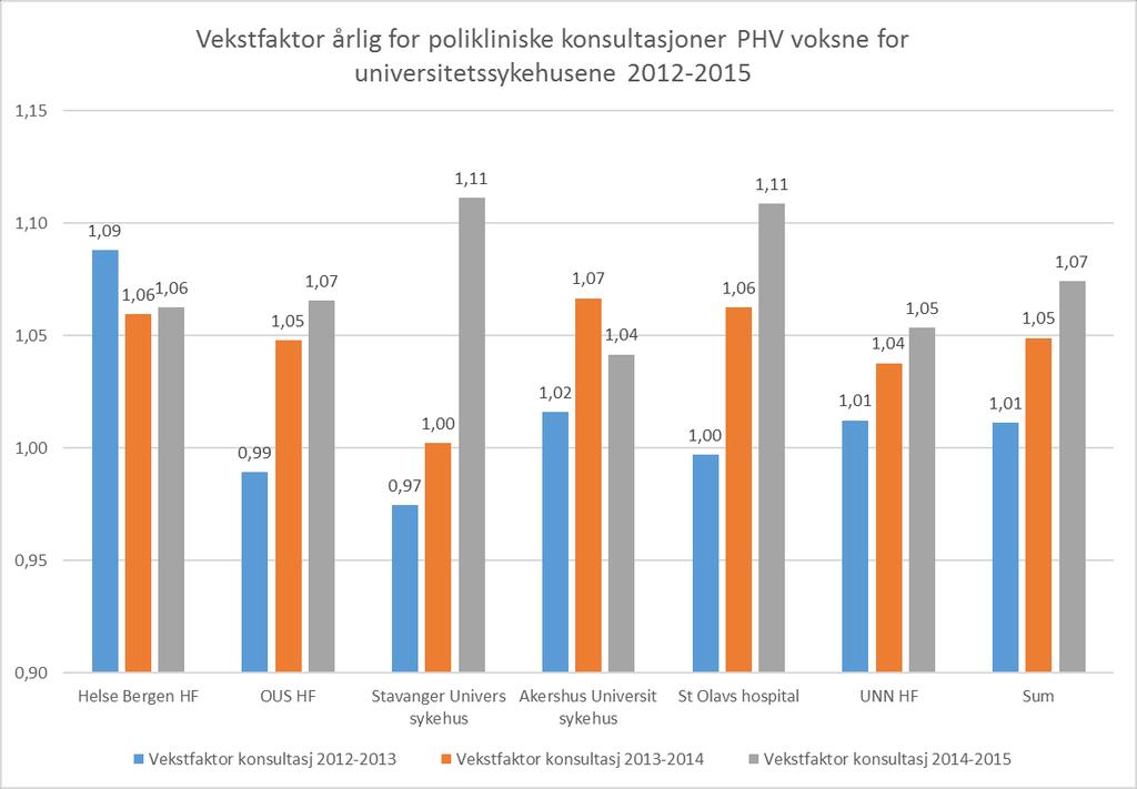 Vekstfaktor for polikliniske konsultasjoner PHV voksne ved universitetssykehusene