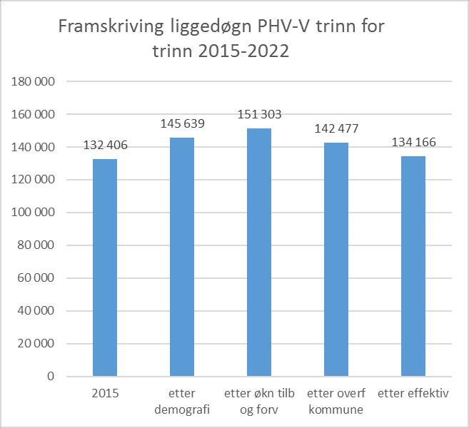 Framskriving liggedøgn trinn for trinn PHV-V hele Midt-Norge Demografisk vekst sterkest i