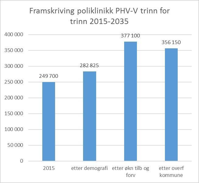 Framskriving dag/poliklinikk trinn for trinn PHV - Helse Midt-