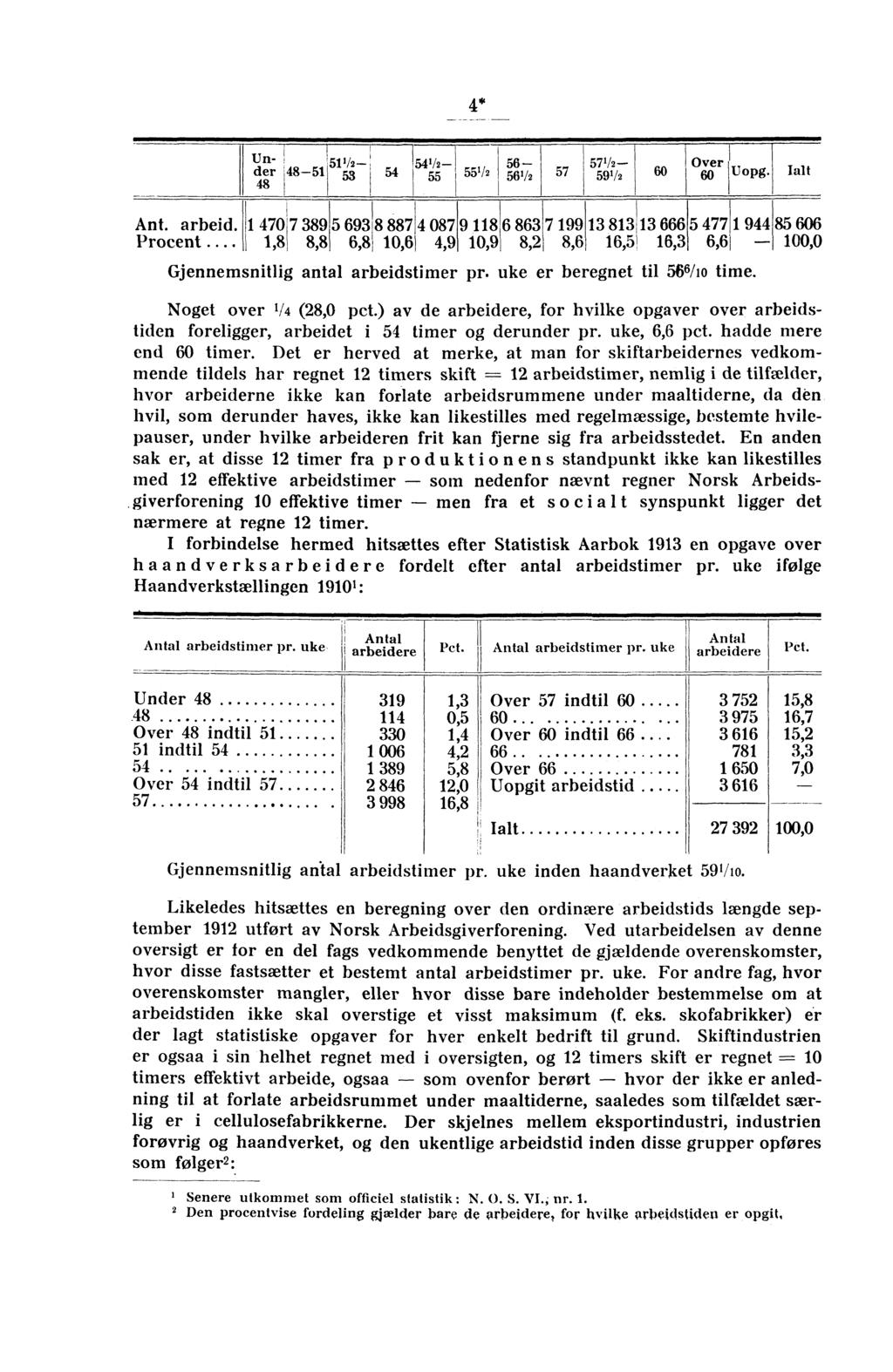 4* Un- 5h/ der,48-5 53 48 54/- 54 55 56-55, / 56'/ 57 57'/- 59'/ 60 Over 60 uopg. Ialt Ant. arbeid. Procent.