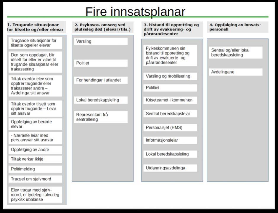 3 INNSATSPLANAR Figuren under viser oppbygginga av