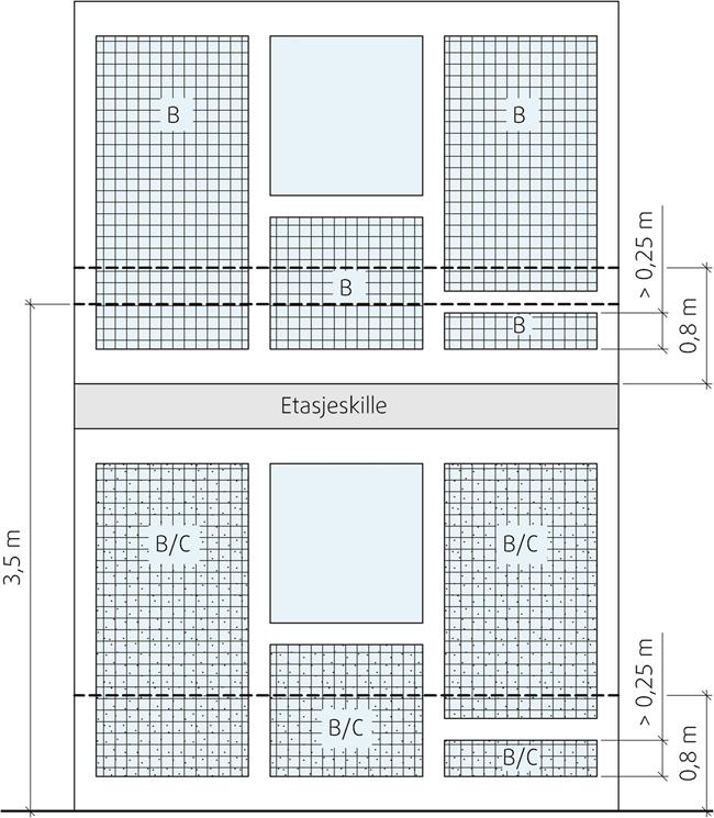 Sikkerhetsglass Krav til glass yttervegg NS3510: A er ubehandlet glass B er laminert