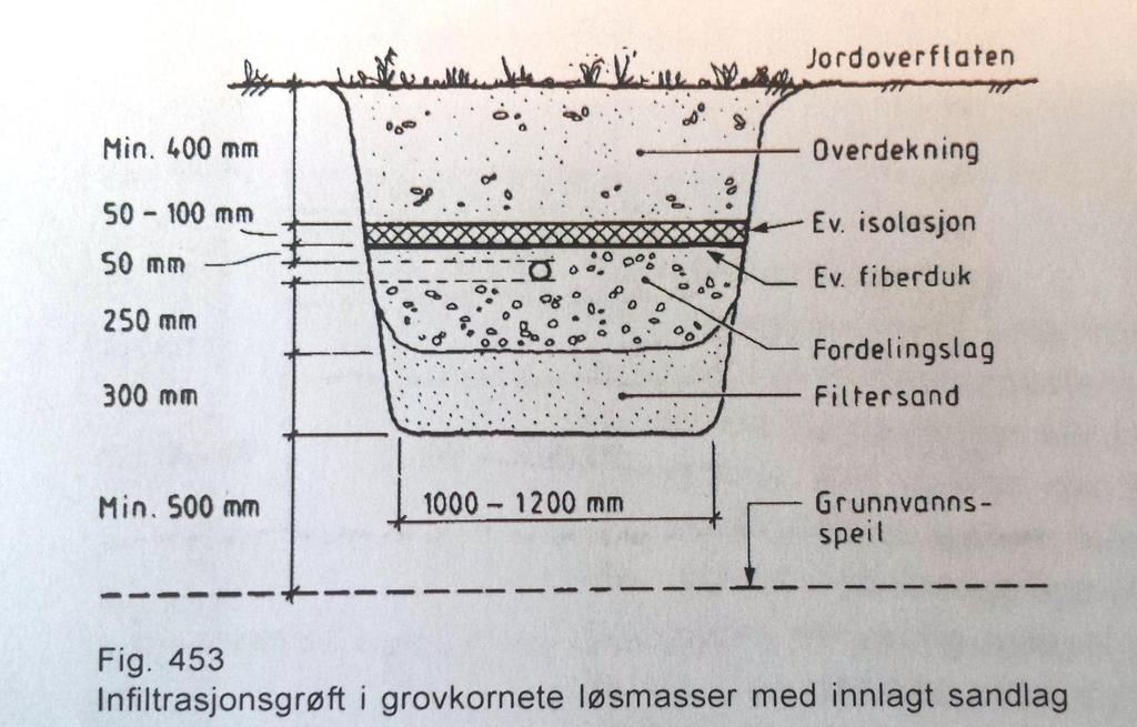 21. Mur, terreng, stikkledninger, tanker og