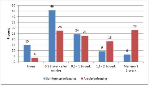 II. Kravspesifikasjon: offentlig planlegging Behovet i offentlig sektor NIVI Analyse 2014: Årsverk avsatt til areal- og samfunnsplanlegging i kommunen. (NIVI Rapport 2014:1 s.