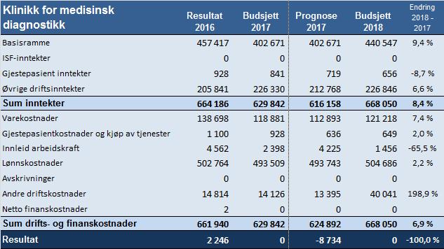 5.6.2 Resultat utvikling 2016 til budsjett 2018 I 2016 hadde klinikken et resultat på 2,2 MNOK i overskudd.