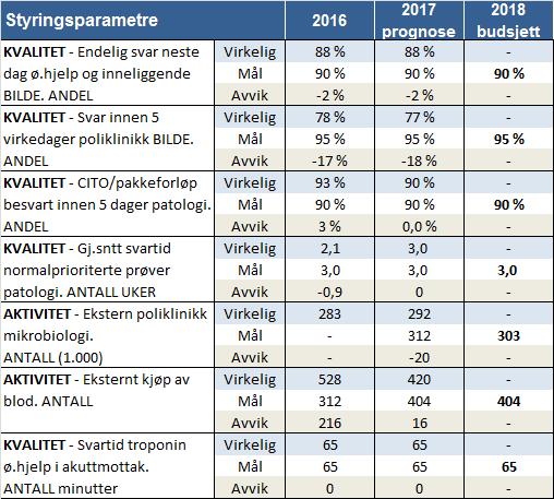 inneliggende. Det er derfor viktig for klinikken å følge styringsindikatorer som måler både inneliggende-/prioriterte pasienter og polikliniske-/normalprioriterte pasienter.