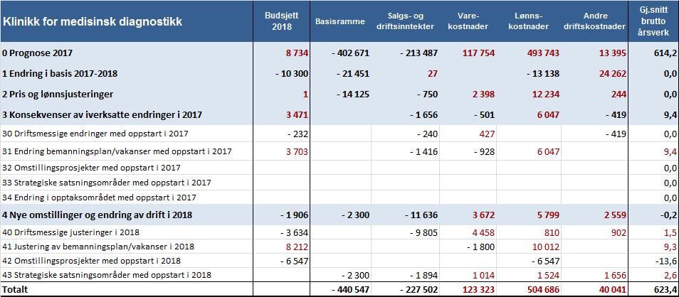 5.6.5 Omstillingstiltak, aktivitetsvekst, prisforhold og andre justeringer Tabellen viser utvikling fra prognose til budsjett, pr tiltakskategori og pr HOD-gruppe, samt endring i årsverk.