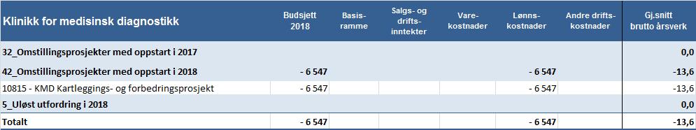 Klinikkens omstillingstiltak baserer seg på aktivitet innenfor bildediagnostikk hvor det skal ses på forbedringsprosjekter innenfor blant annet arbeidsflyt og arbeidsprosesser.