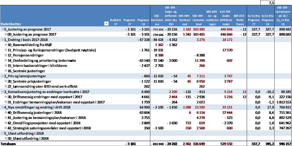 5.9.5 Omstillingstiltak, aktivitetsvekst, prisforhold og andre justeringer Basis er endret med 67 MNOK og gjelder i all hovedvekt likviditet som er