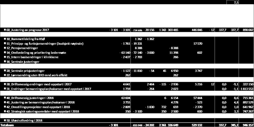 Dette er i hovedsak som følge av både vakanser i 2017, bortfall av lønnsrefusjoner, både fra HSØ og NAV og flyttinger internt etter nevnte