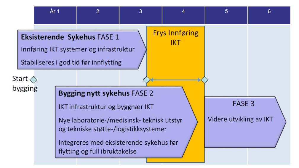 Det skal etableres felles IKT infrastruktur for hele foretaket.