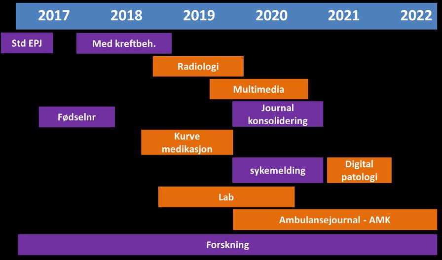 Det pågår en sterk utvikling innen medisinsk anvendelse av teknologi som eksempelvis kunstig intelligens, bioteknologi, nanoteknologi og robot.