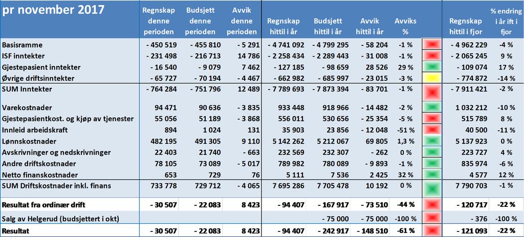 Resultat Resultat hittil i år viser et overskudd på 148,5 MNOK. Resultat hittil i år er 148,5 MNOK bak budsjett, men er 26,7 MNOK foran samme periode i fjor.