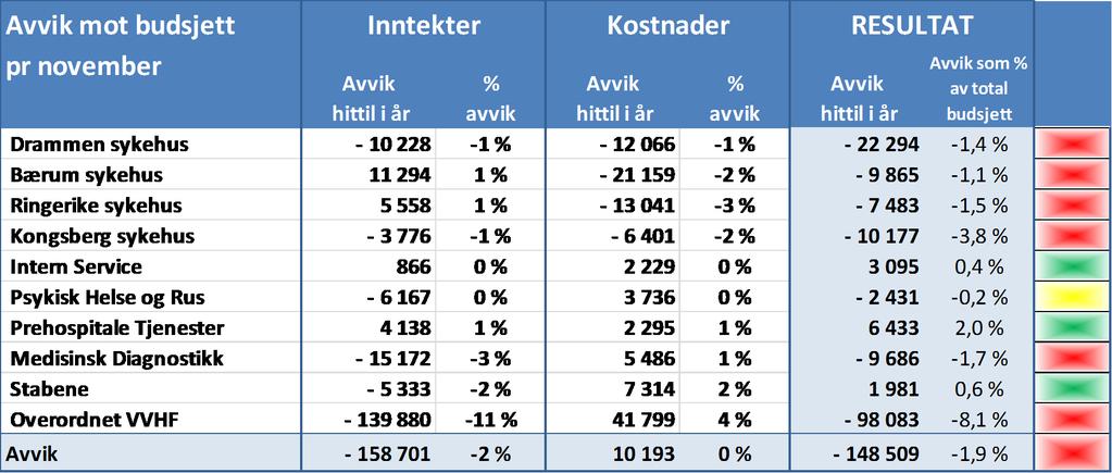 Budsjettavvik per klinikk Klinikker markert med grønt har resultater som er