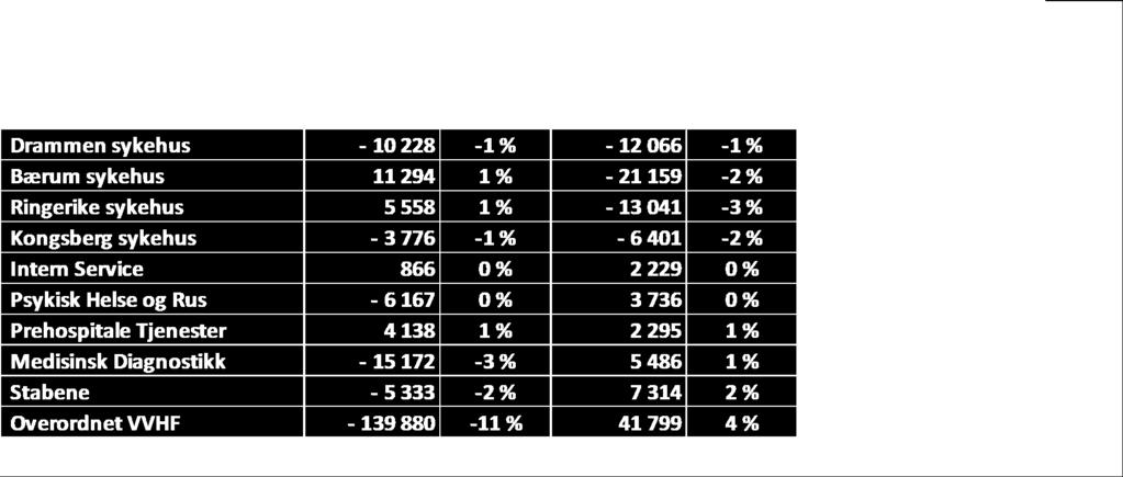 Klinikker markert med gult har avvik mot budsjett som er mindre enn -0,5%,