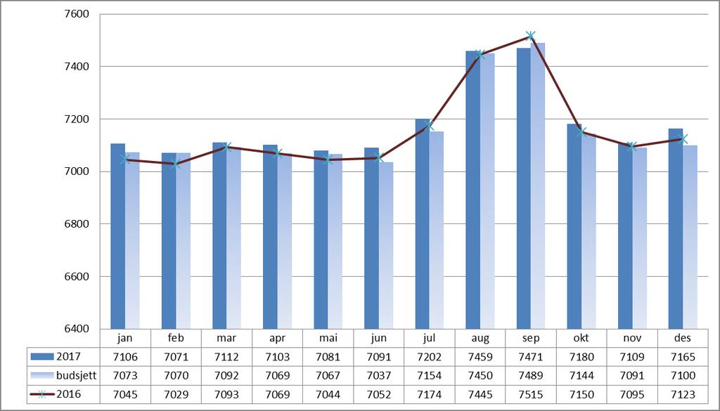 Brutto månedsverk 2017 pr desember Brutto månedsverk er 26 over plan hittil i 2017 Brutto månedsverk i desember er 64 over plan, og 42 over samme periode i fjor Brutto månedsverk i dsemeber er 56