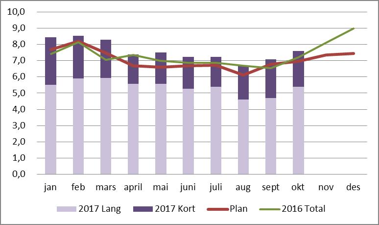 Sykefravær totalt VVHF Sykefravær i oktober 2017 er høyere enn plan, og er om