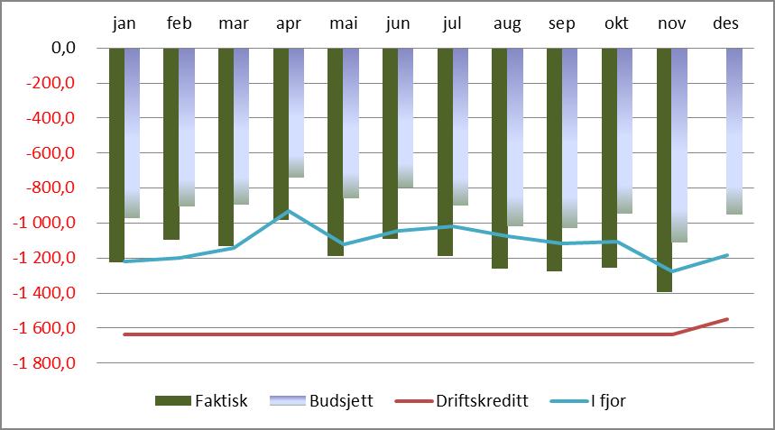 Likviditetsutvikling pr november Ved utgangen av november var trekk på kassekreditt på 1,393 MNOK.