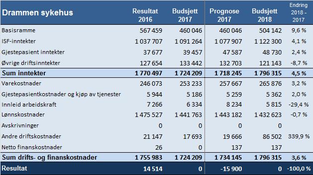 5.1.2 Resultat utvikling 2016 til budsjett 2018 Drammen sykehus hadde store engangseffekter i 2016 resultatet knyttet til arbeidskonflikt og ISF inntekter for nye behandlergrupper uten at rammen ble